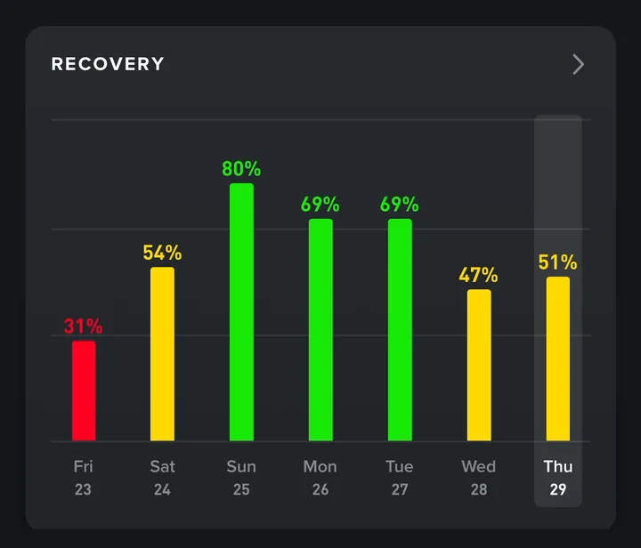 WHOOP weekly Recovery chart with daily scores from 31% to 80% in red, yellow and green