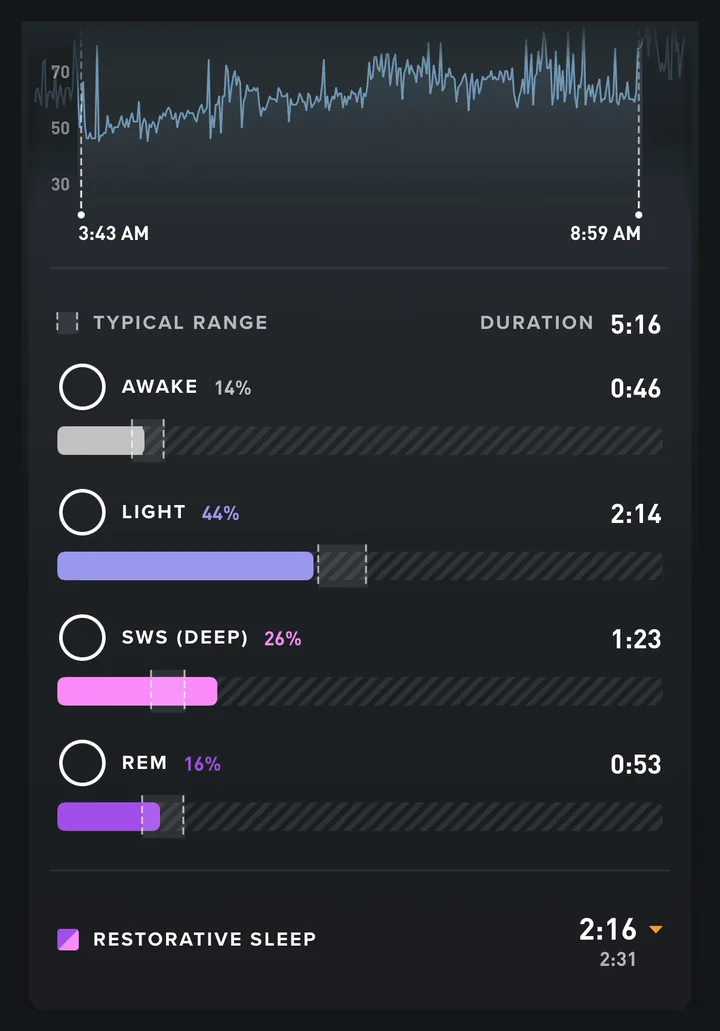 WHOOP sleep screen showing overnight heart rate and time awake 0:46, light 2:14, deep 1:23 and REM 0:53